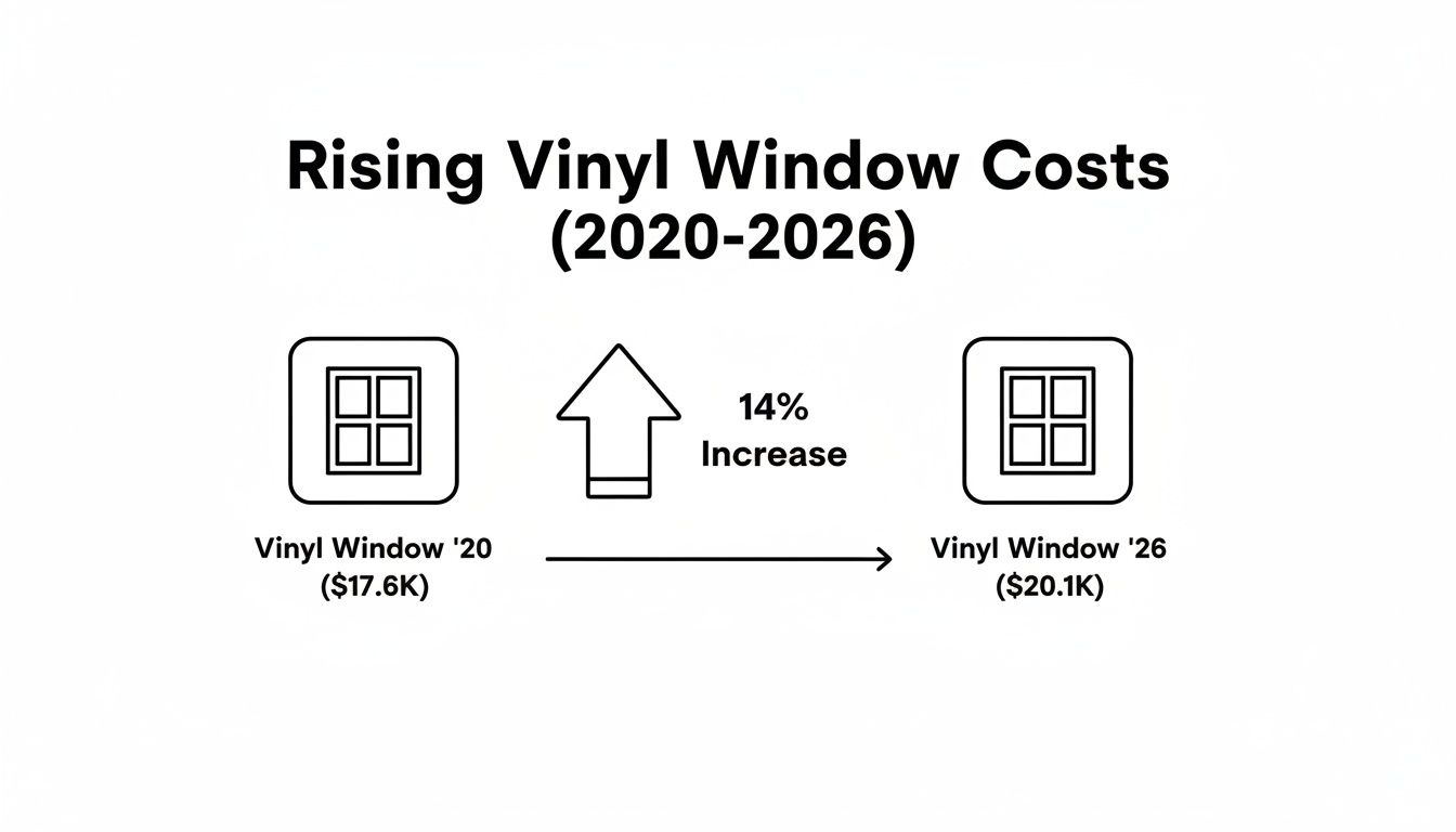 Chart showing vinyl window costs rising 14% from $17.6K in 2020 to $20.1K in 2026.